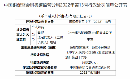 乐平融兴村镇银行被罚20万元：因违规发放贷款 隐匿不良贷款