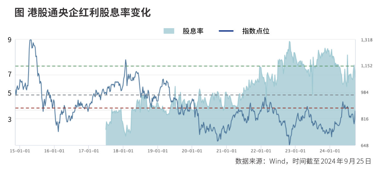 看好港股高股息红利资产  第1张