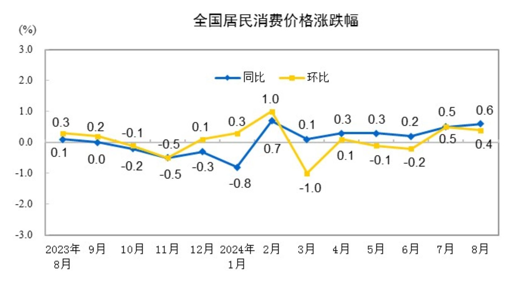 “猪油”同落VS“菜哥”连涨，CPI涨幅或至近一年半高点  第1张