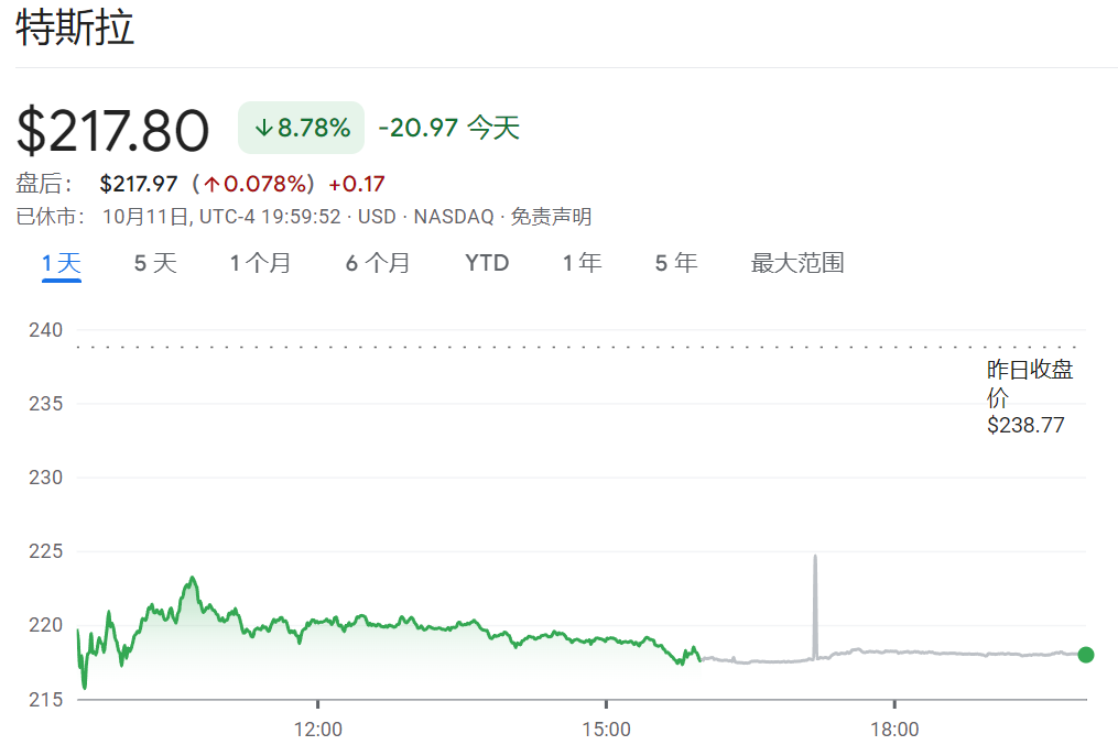 就这？对于马斯克和特斯拉 华尔街很失望