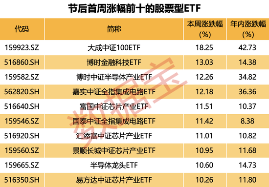 千亿军团大扩容，ETF规模频创历史新高！什么信号？金融和半导体题材爆发  第1张