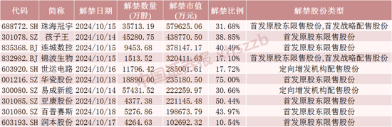 下周，A股解禁超420亿元  第1张