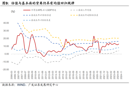 广发宏观：如何利用“估值宏观偏离度”指标观测市场位置  第9张