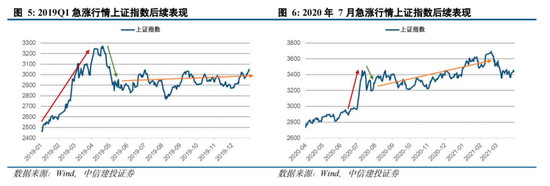 中信建投陈果：拉锯战 逢低布局内需复苏交易 短期守住三季报绩优股  第4张