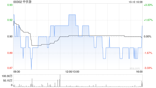 中手游拟折让约1.10%发行合共1.06亿股认购股份 净筹约9420万港元  第1张