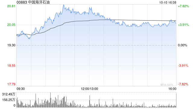 中国海洋石油将于10月18日派发A股每股现金红利0.67653元  第1张