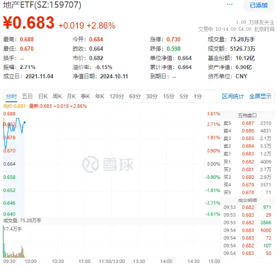 稳地产节奏加快！地产股走强，滨江集团领涨超7%，地产ETF（159707）盘中冲高逾3%！  第1张