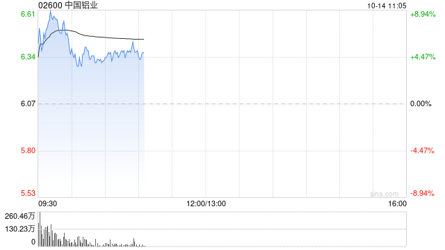 铝业股早盘强势走高 中国铝业涨逾8%中国宏桥涨逾5%