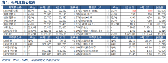 氧化铝及铝：秋风恰如春风意，泥淖挑战不容轻  第3张