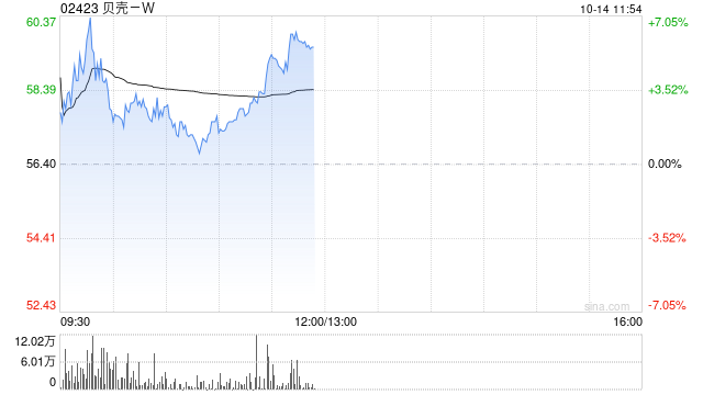 贝壳-W现涨逾6% 10月楼市热度提升明显机构预计房地产基本面改善  第1张