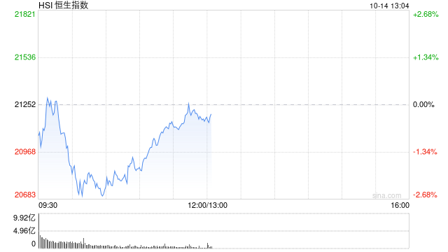 午评：港股恒指跌0.41% 恒生科指跌1.64%券商股齐挫  第2张