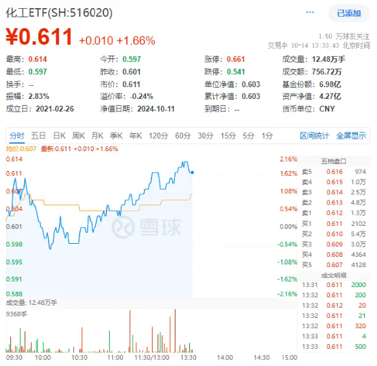 化工板块猛拉，化工ETF（516020）盘中上探2%！机构：化工行业有望开启景气上行周期  第1张