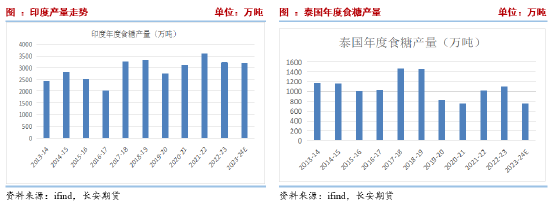 长安期货刘琳：高基差托底 短期糖价下行空间有限  第5张