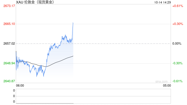 金价逼近2662美元阻力！若突破有望升至新高  第1张