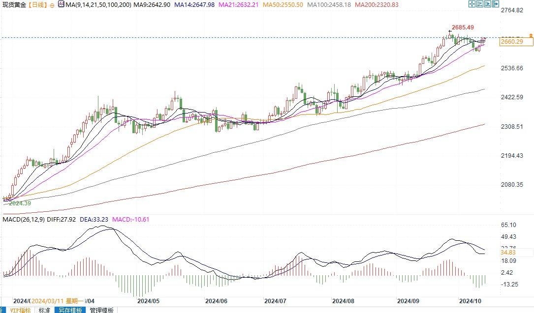 金价逼近2662美元阻力！若突破有望升至新高  第3张