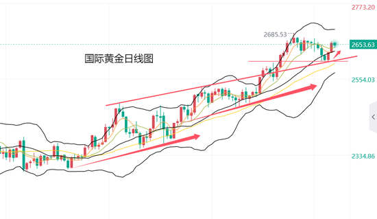 黄力晨:黄金止跌回升 有望继续上涨  第2张