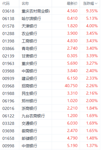 港股三大指数集体调整 银行和房地产股逆势走强  第4张