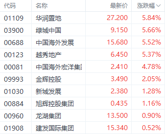 港股三大指数集体调整 银行和房地产股逆势走强  第5张