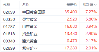 港股三大指数集体调整 银行和房地产股逆势走强  第6张