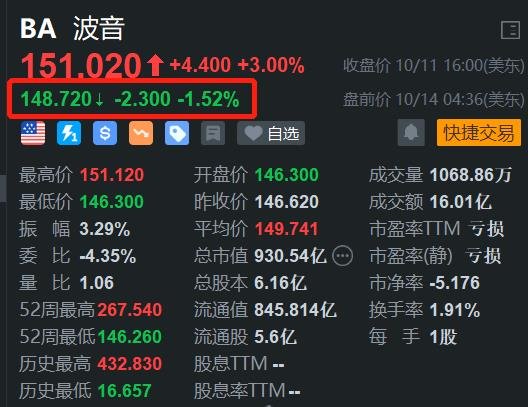 波音盘前跌1.5% 陷全球裁员风波 五年亏损约300亿美元