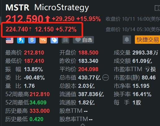 加密货币概念股MicroStrategy盘前续涨5.7% 月内累计涨幅达26%  第1张