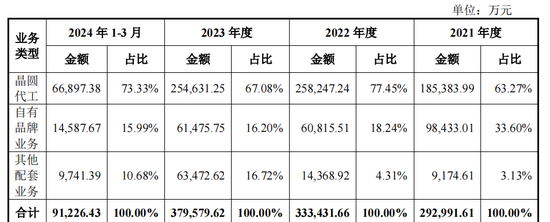 新芯股份IPO：去年净利润大降45%，毛利率波动大，拟募资48亿  第1张