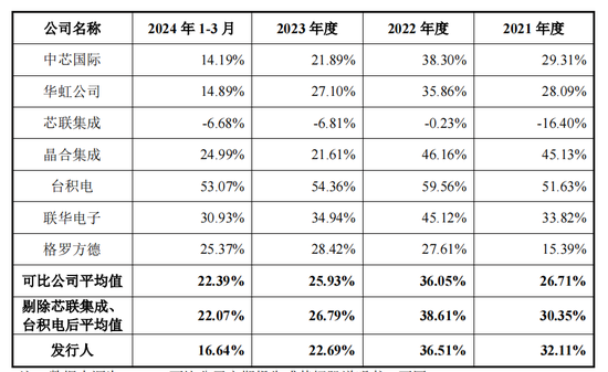 新芯股份IPO：去年净利润大降45%，毛利率波动大，拟募资48亿  第3张