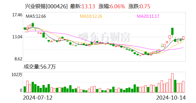 兴业银锡：前三季度净利润预增130%-149%  第1张