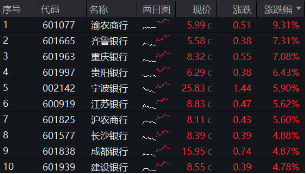 银行也疯狂！银行ETF（512800）收涨3．58%，量能激增94%！渝农商行午后触板，41股涨逾2%  第1张