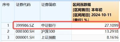 银行也疯狂！银行ETF（512800）收涨3．58%，量能激增94%！渝农商行午后触板，41股涨逾2%  第3张