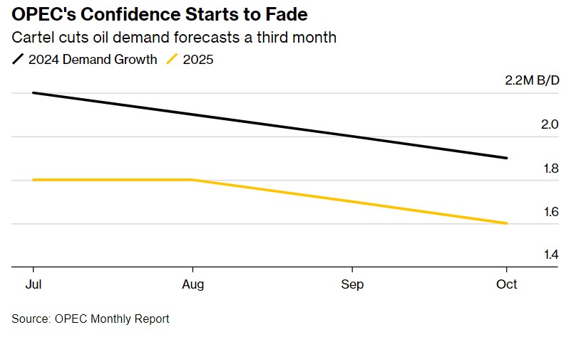 油价突遭利空! 欧佩克三度下调石油需求预期，“供应过剩”或将从预期踏入现实  第2张