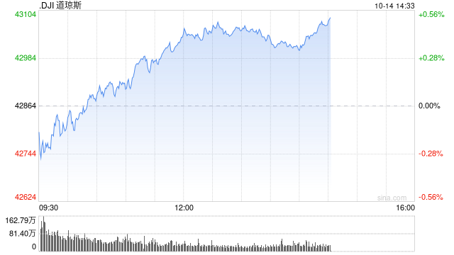 午盘：美股午盘走高 道指与标普均创历史新高