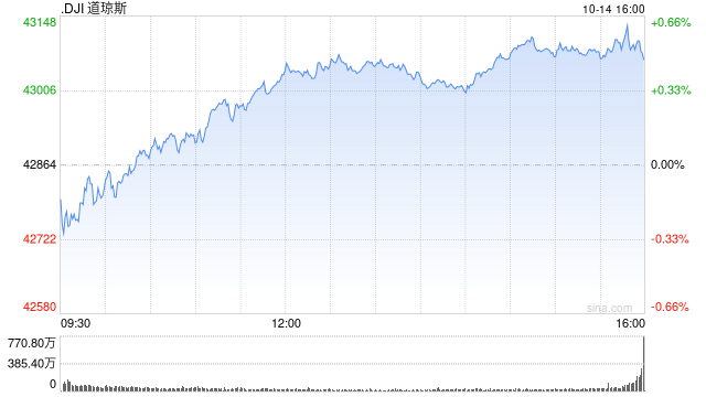 收盘：道指与标普指数再创新高 市场关注美股财报  第1张