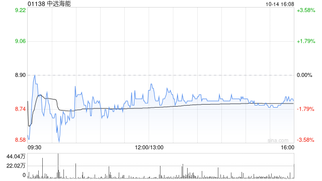 中远海能将于12月13日派发中期股息每股0.24178港元  第1张