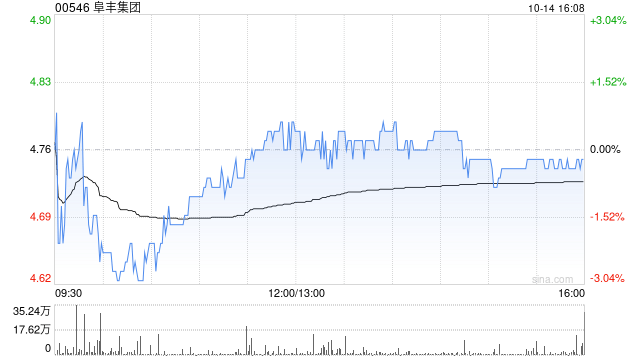 阜丰集团10月14日斥资473.3万港元回购100万股  第1张