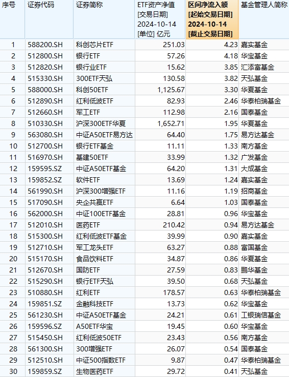 最后青睐ETF：10月14日嘉实科创芯片ETF获净申购4.23亿元，华宝银行ETF获净申购4.18亿元（榜单）