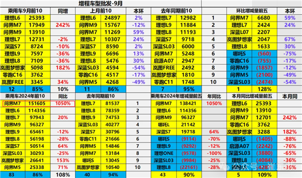 问界M7拿下2024年销量最高增程式汽车 同比大增10倍！  第2张