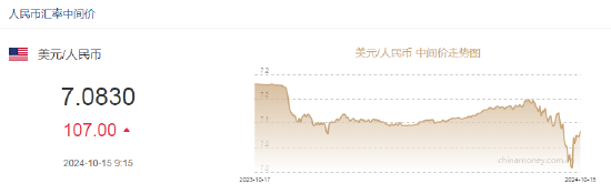 人民币中间价报7.0830，下调107点  第2张