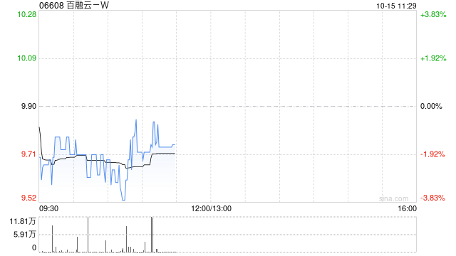 百融云-W10月14日耗资590.086万港元回购60.35万股