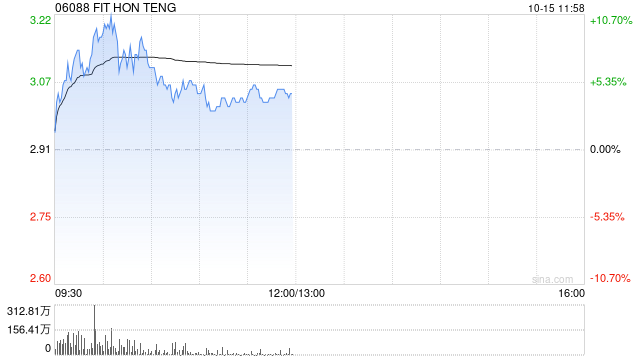 鸿腾精密早盘涨超7% AI带来高速互联产业机会公司有望充分受益  第1张