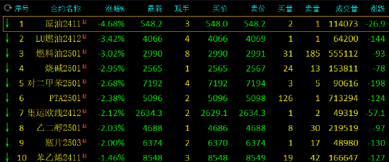 午评：SC原油跌超4% 燃料油跌超3%  第3张