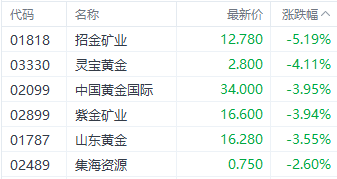 国际金价持续走弱！招金矿业H股跌超5%领跌黄金股  第1张