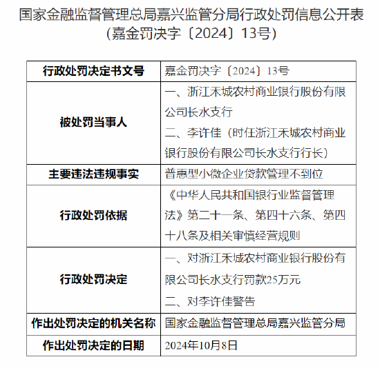 浙江禾城农村商业银行长水支行被罚25万：因普惠型小微企业贷款管理不到位  第1张