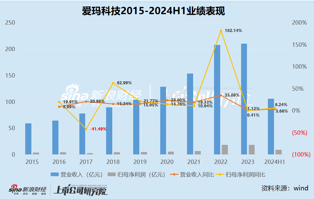 爱玛科技暴雷：董事长被留置、多名高管减持、业绩增长放缓 股市大涨也拉不动爱玛股价？  第1张