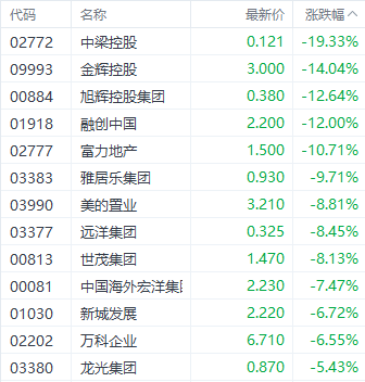 港股恒指能否守住20000点？三大指数集体下挫 房地产板块领跌  第2张