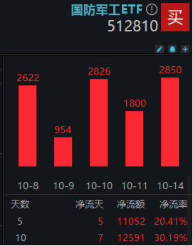 半岛局势骤紧，军工盘中异动，国防军工ETF（512810）放量溢价！超60亿主力资金火速进场  第3张