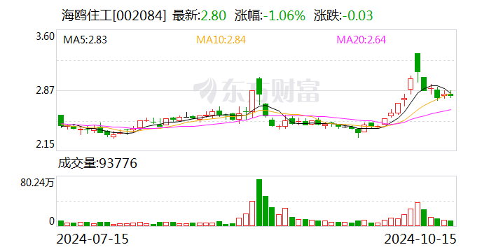 海鸥住工：选举方伟华为第八届监事会职工代表监事  第1张