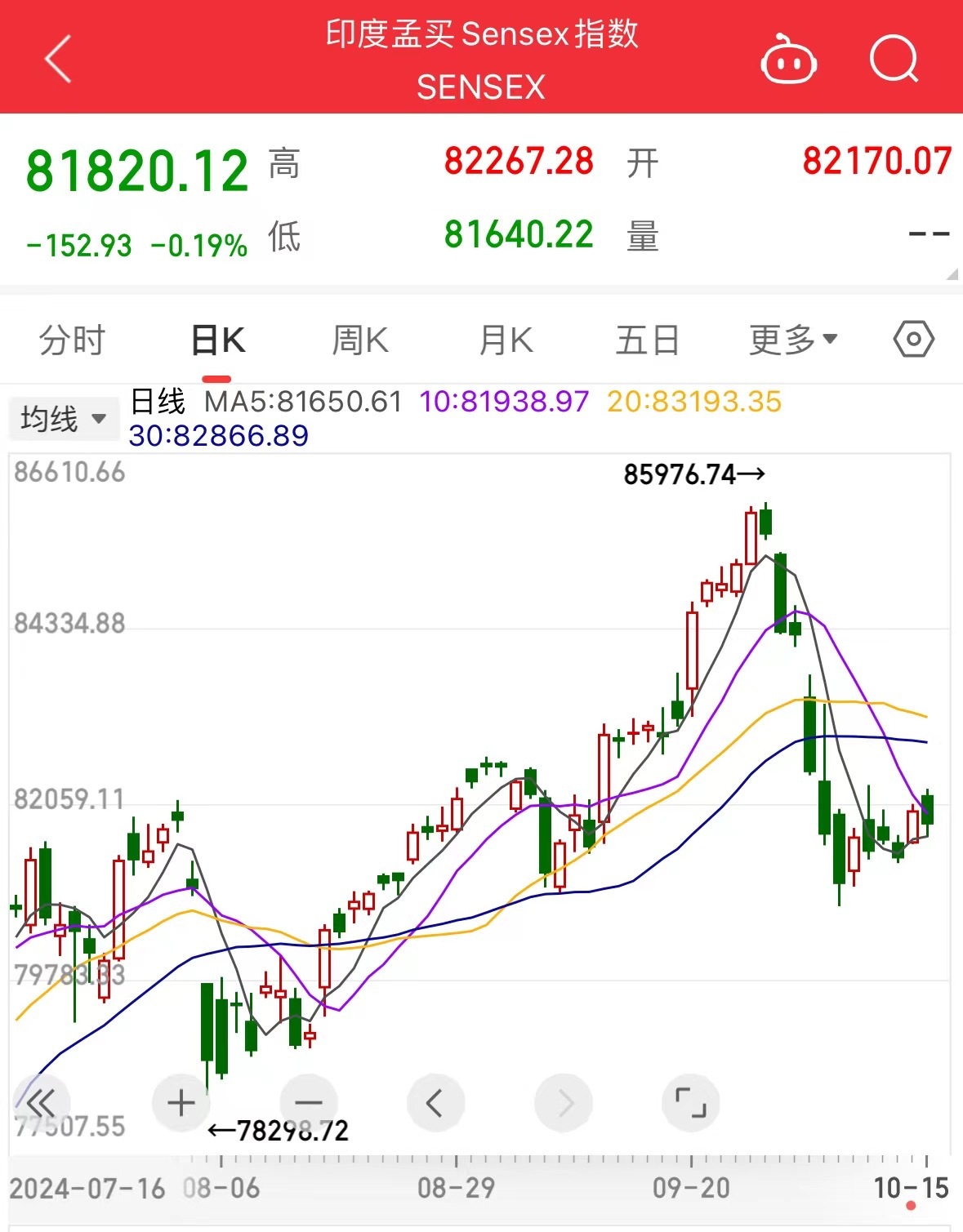 全球最牛股市突然“熄火”！印度股指过去四年半涨超186%，如今遭外资“史诗级”抛售  第2张