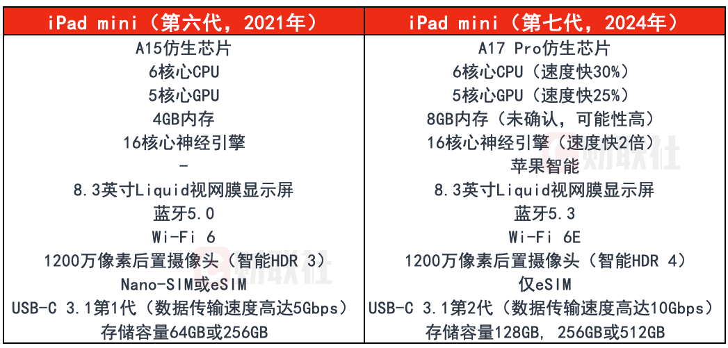 一分钟看懂：苹果刚发布的iPad mini 7有哪些升级？  第2张