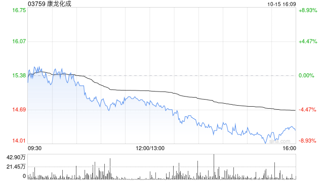 康龙化成股东信中龙成拟减持公司股份不超过1600万股  第1张